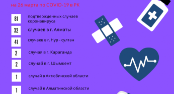 Число заразившихся коронавирусом в Казахстане достигло 81