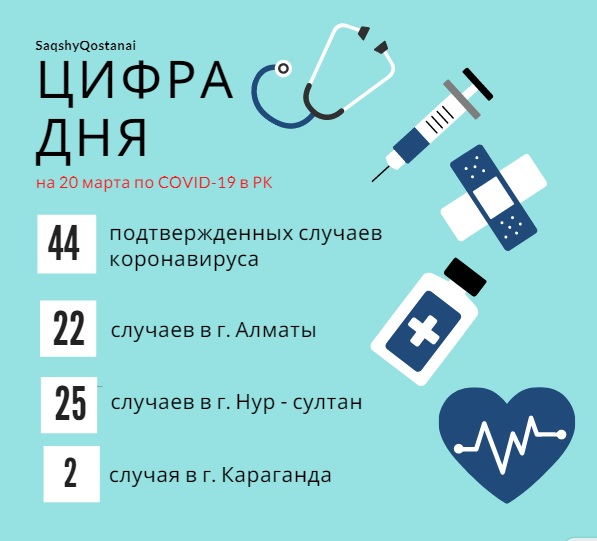 Зарегистрировано еще 5 случаев заражения коронавирусом в Казахстане, два из них в Караганде