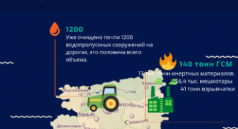Паводковая ситуация на контроле