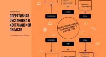 Оперативная обстановка в Костанайской области стабильная.