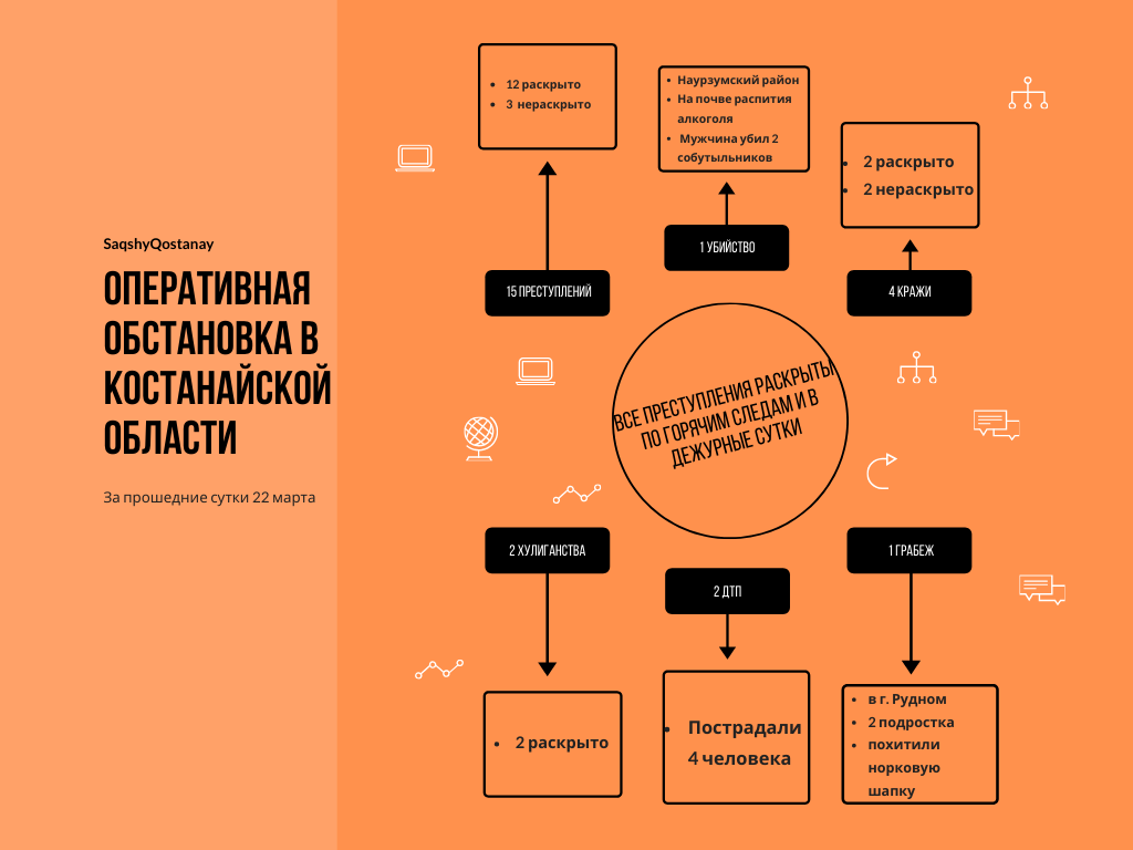 Оперативная обстановка в Костанайской области стабильная.